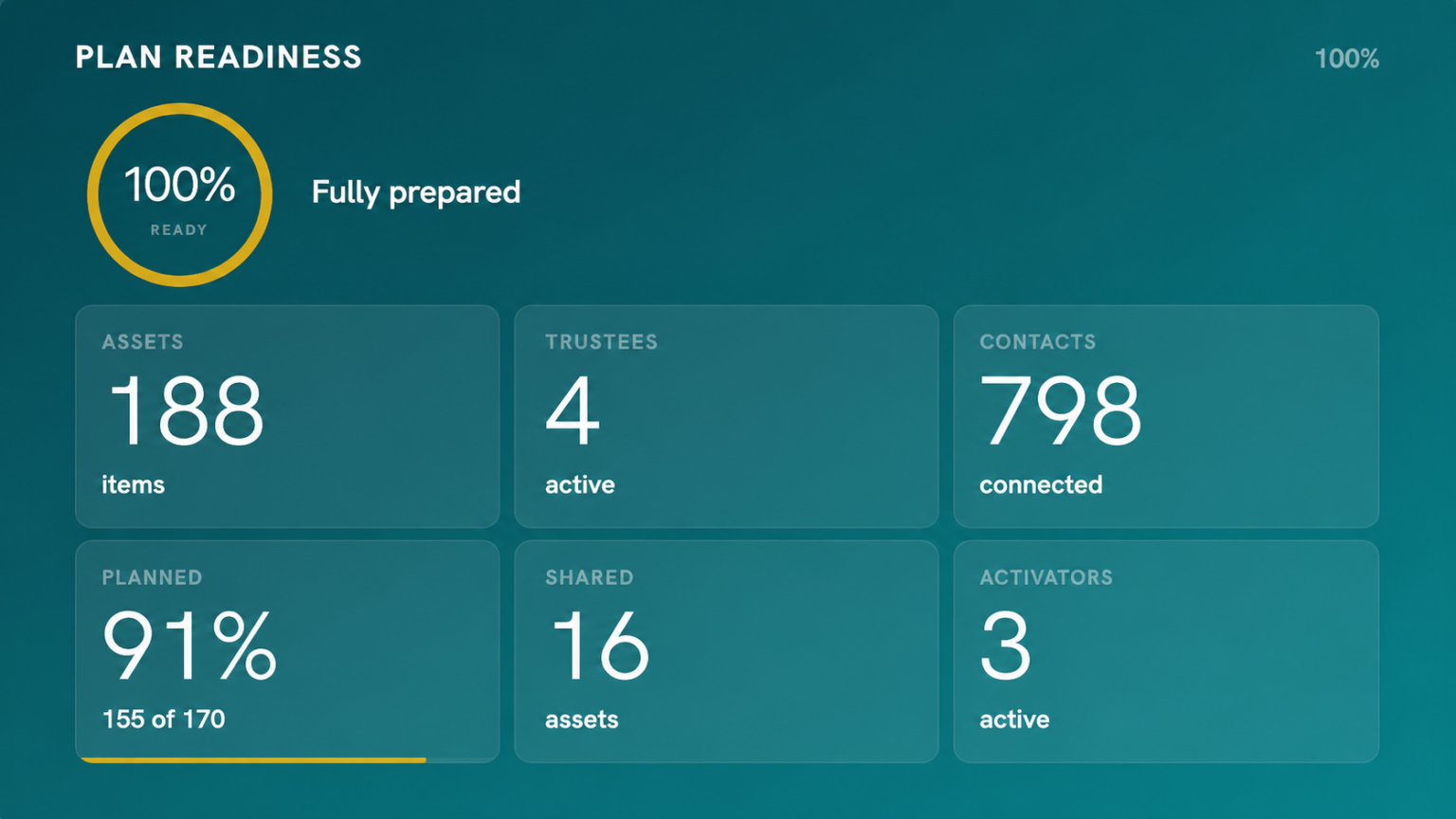 Readiness